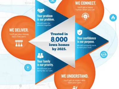 Trusted in 8000 Iowa homes by 2025
